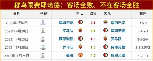 mk体育登录-费耶诺德对罗马比分预测